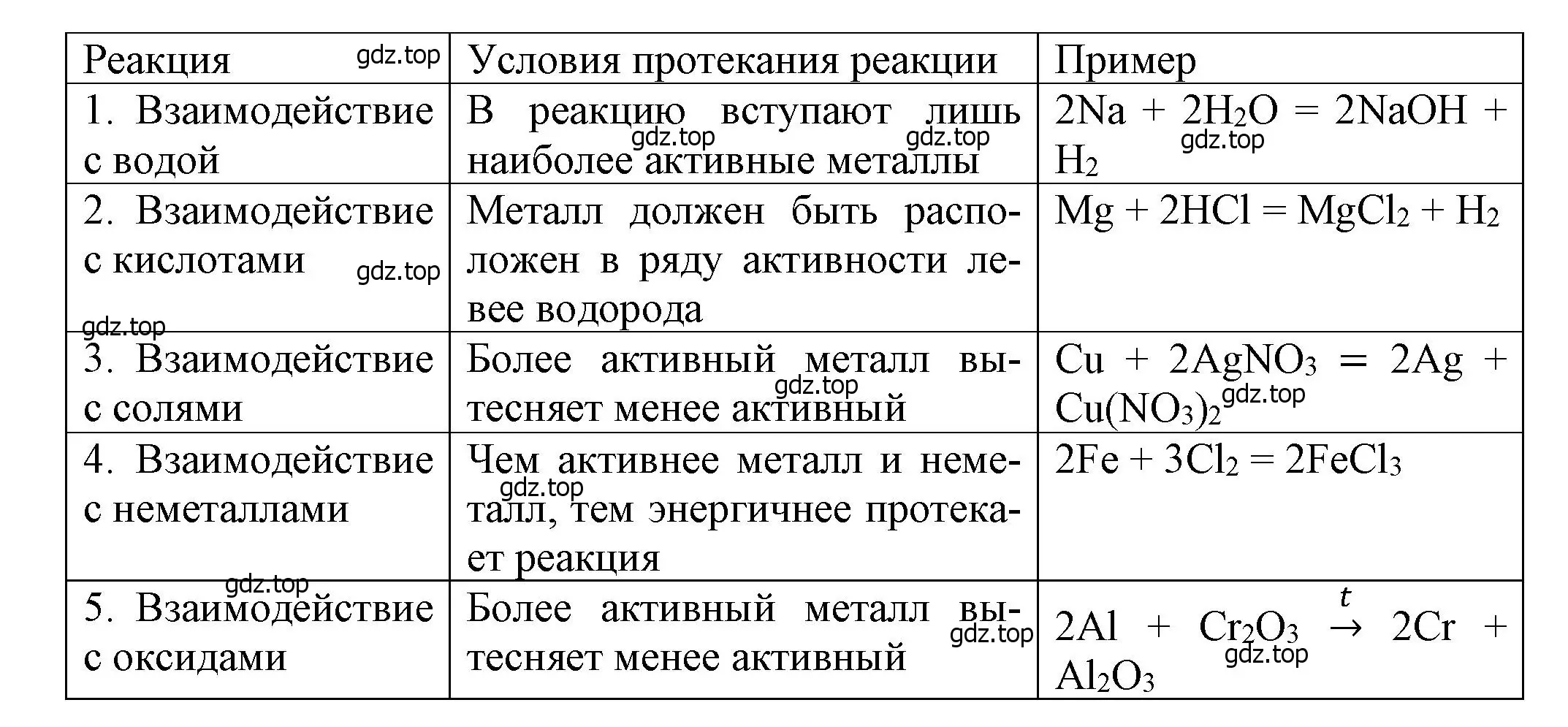 Решение номер 9 (страница 200) гдз по химии 9 класс Лунин, учебник