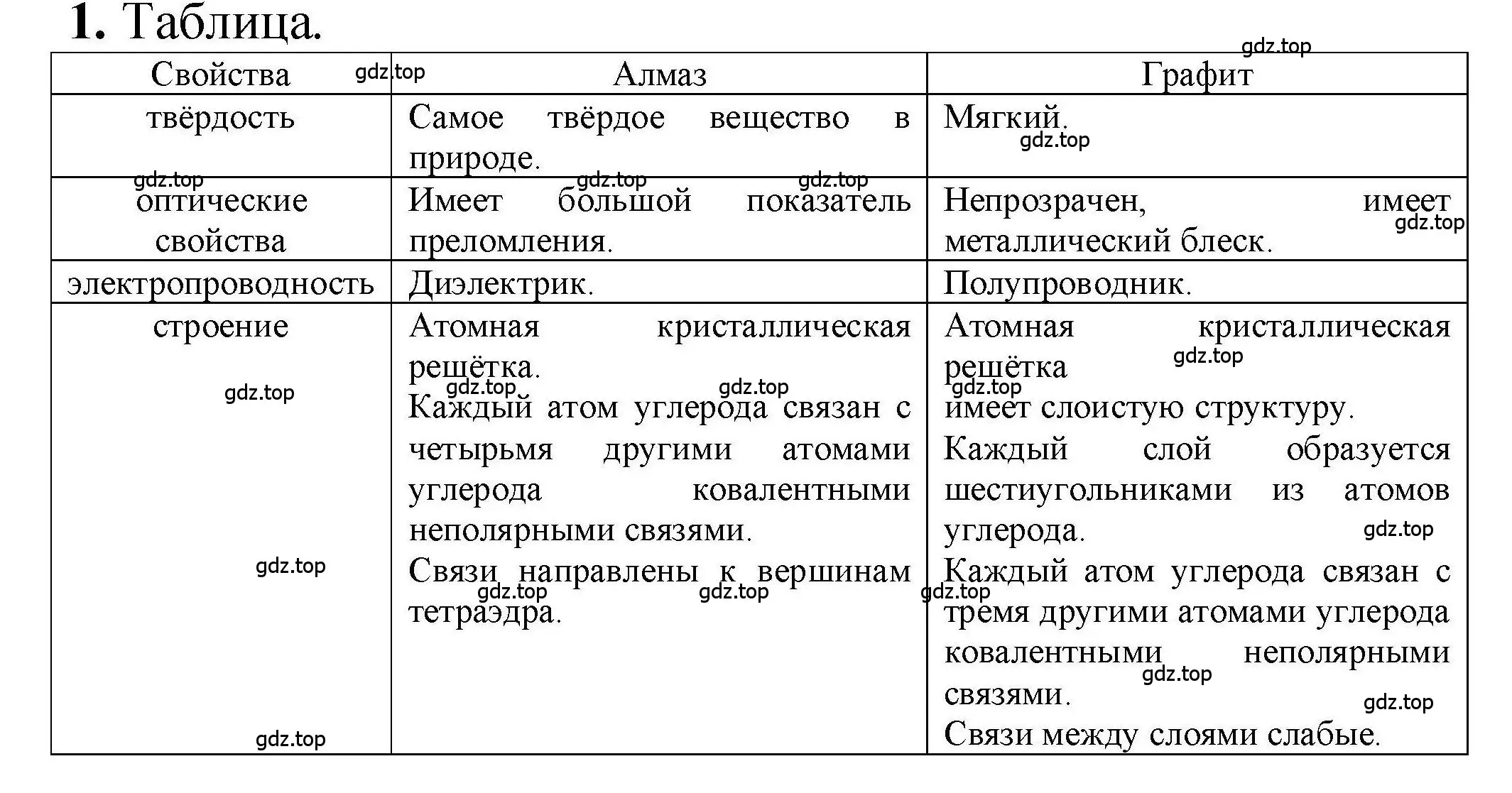 Решение номер 1 (страница 227) гдз по химии 9 класс Габриелян, учебное пособие