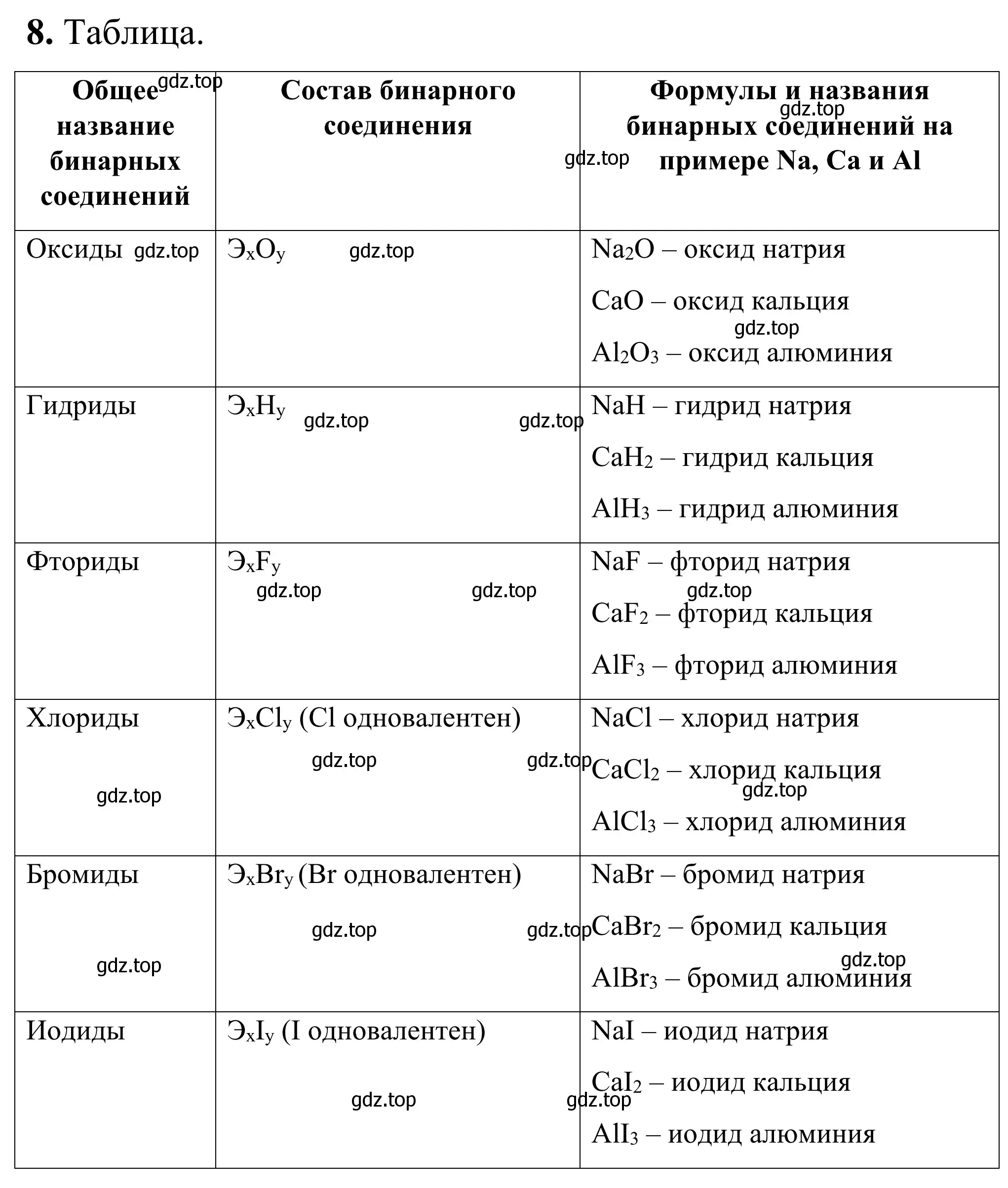 Решение номер 8 (страница 21) гдз по химии 9 класс Тригубчак, сборник задач и упражнений