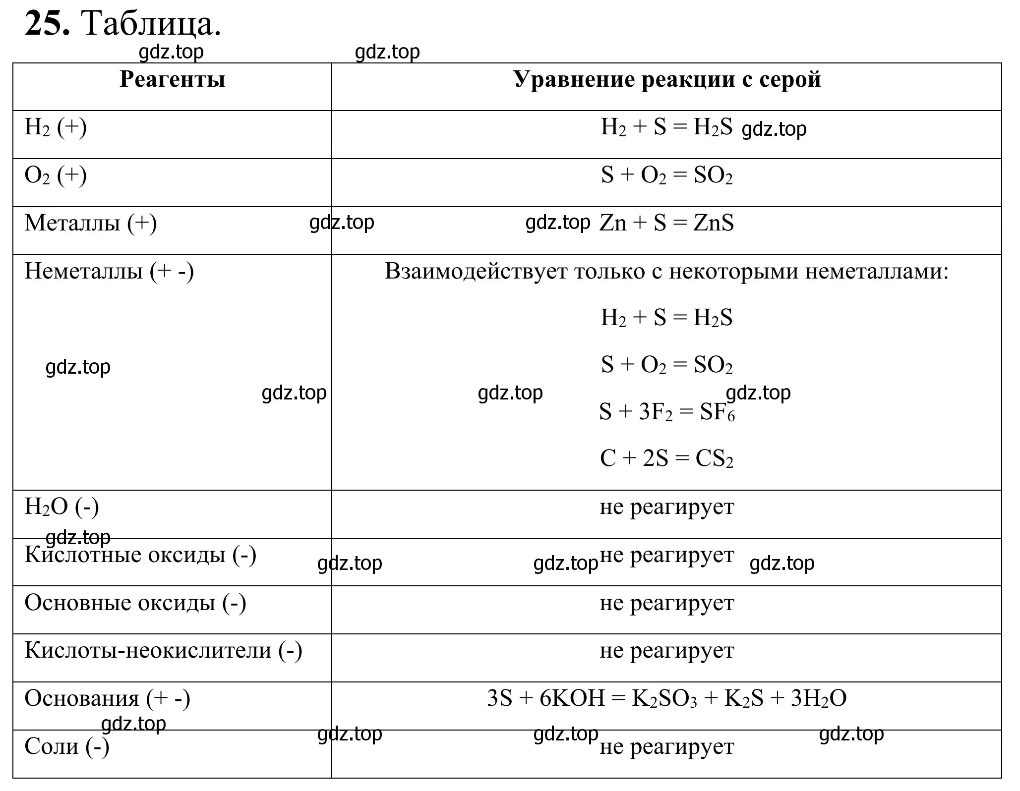 Решение номер 25 (страница 65) гдз по химии 9 класс Тригубчак, сборник задач и упражнений