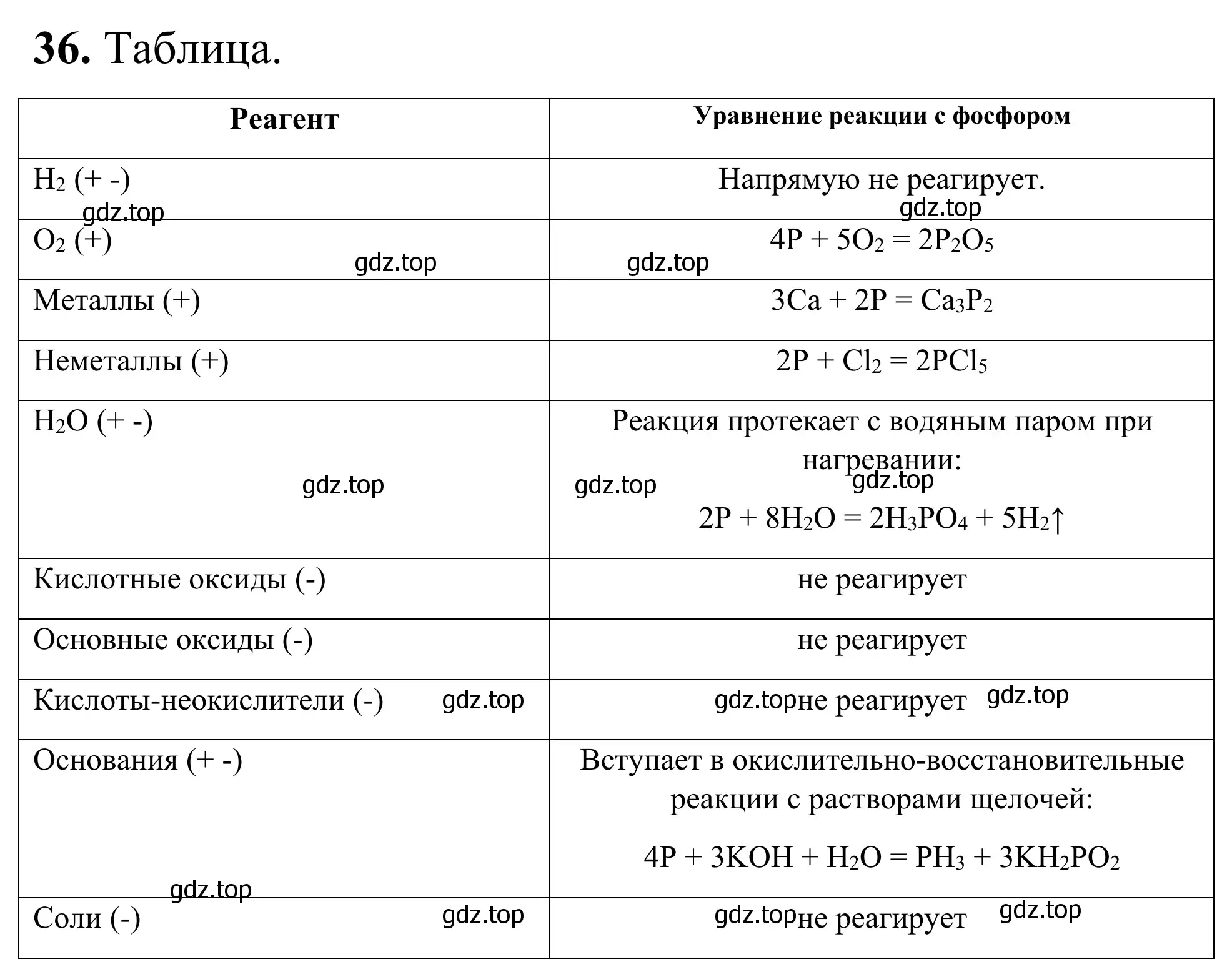 Решение номер 36 (страница 80) гдз по химии 9 класс Тригубчак, сборник задач и упражнений