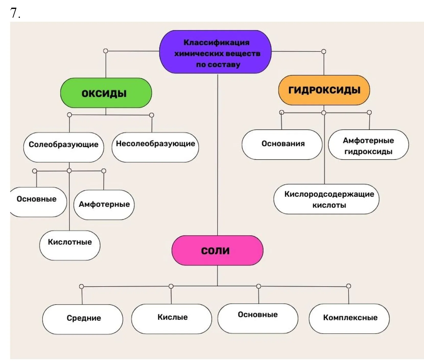 Решение номер 7 (страница 11) гдз по химии 9 класс Габриелян, Остроумов, учебник