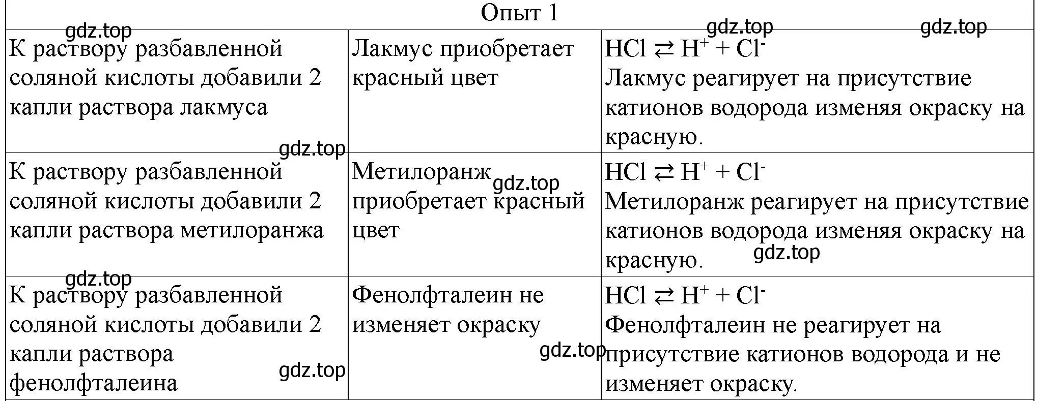 Решение номер 1 (страница 104) гдз по химии 9 класс Габриелян, Аксенова, тетрадь для лабораторных опытов и практических работ