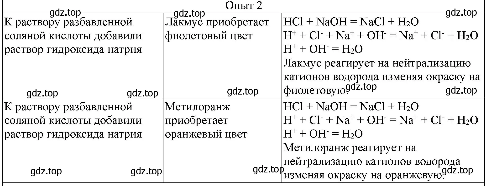 Решение номер 2 (страница 104) гдз по химии 9 класс Габриелян, Аксенова, тетрадь для лабораторных опытов и практических работ