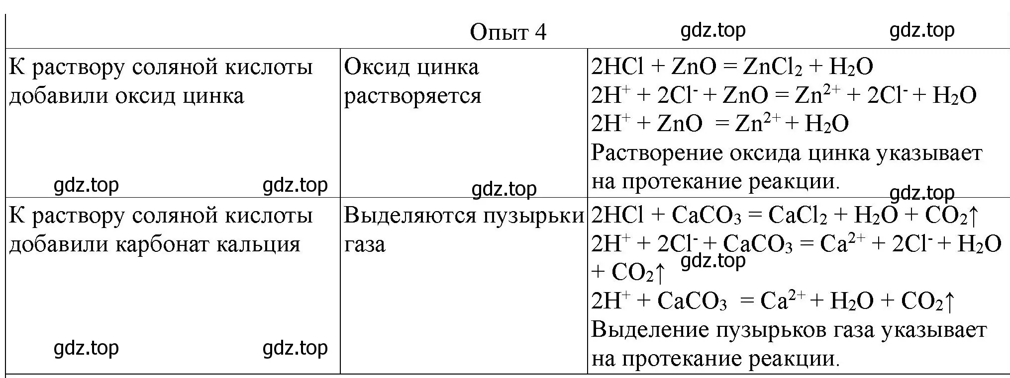 Решение номер 4 (страница 104) гдз по химии 9 класс Габриелян, Аксенова, тетрадь для лабораторных опытов и практических работ