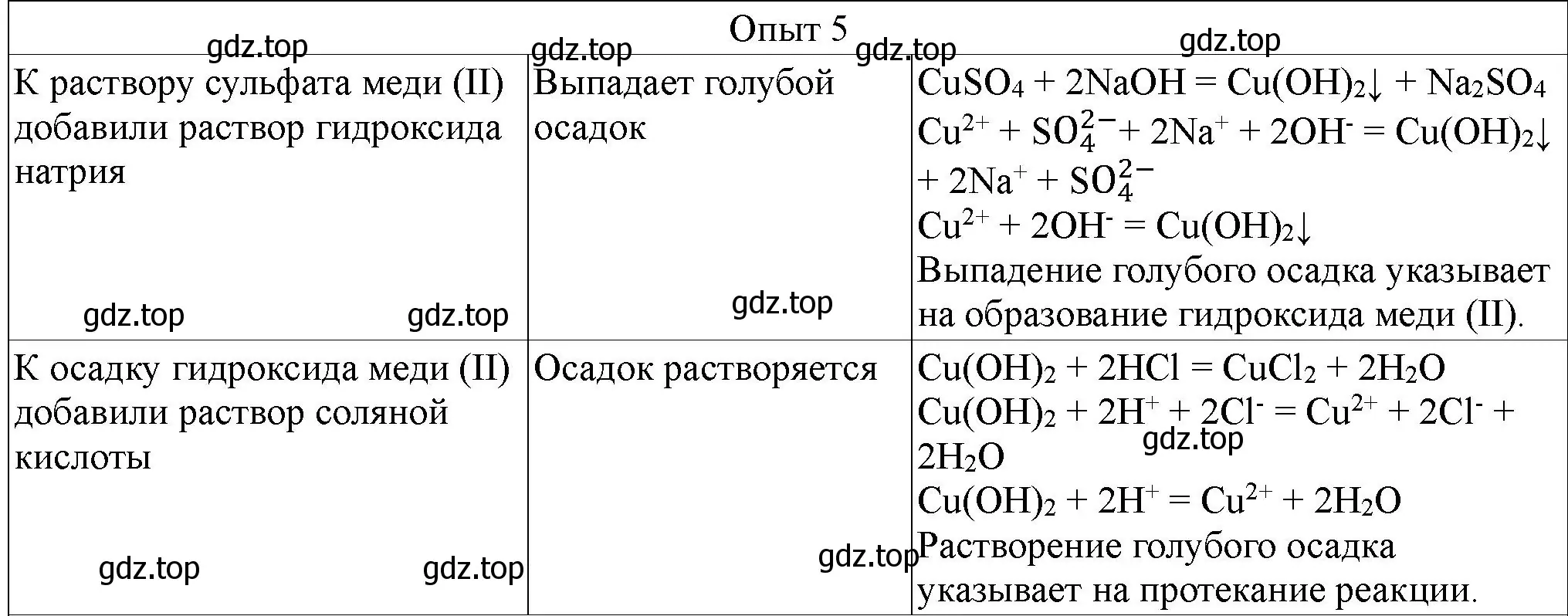 Решение номер 5 (страница 104) гдз по химии 9 класс Габриелян, Аксенова, тетрадь для лабораторных опытов и практических работ