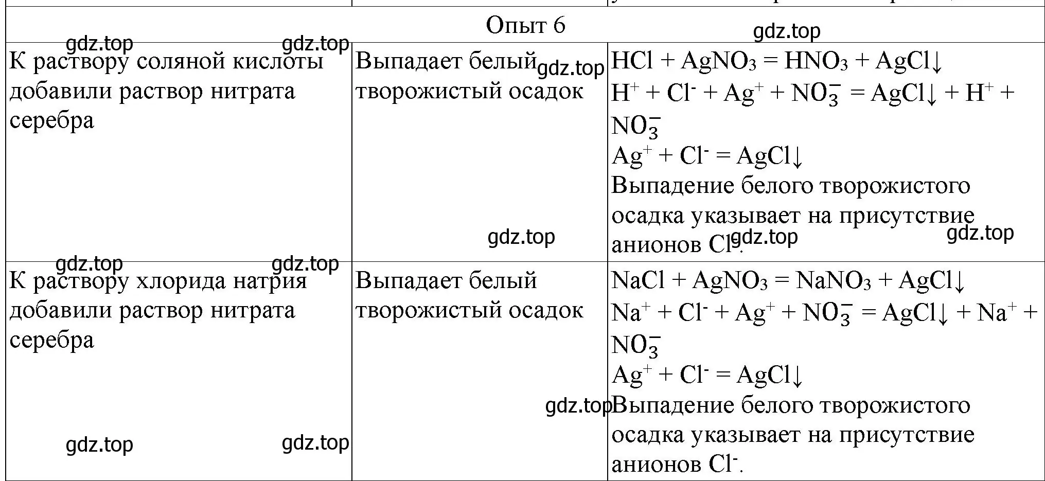 Решение номер 6 (страница 104) гдз по химии 9 класс Габриелян, Аксенова, тетрадь для лабораторных опытов и практических работ