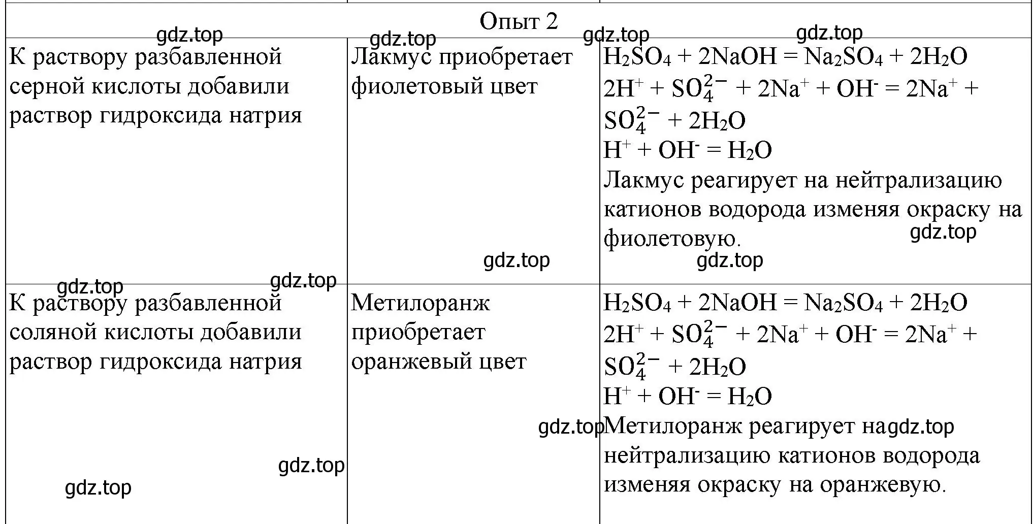 Решение номер 2 (страница 108) гдз по химии 9 класс Габриелян, Аксенова, тетрадь для лабораторных опытов и практических работ