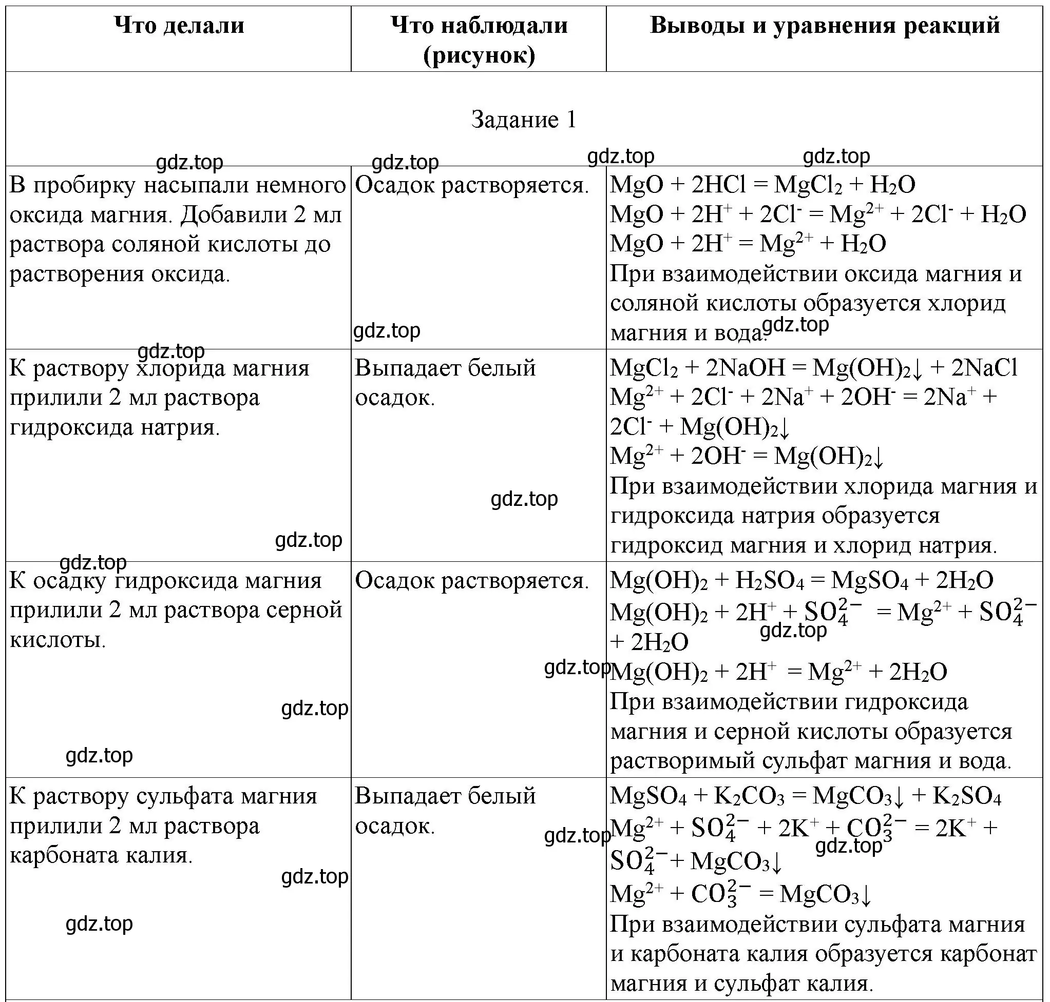 Решение номер 1 (страница 122) гдз по химии 9 класс Габриелян, Аксенова, тетрадь для лабораторных опытов и практических работ