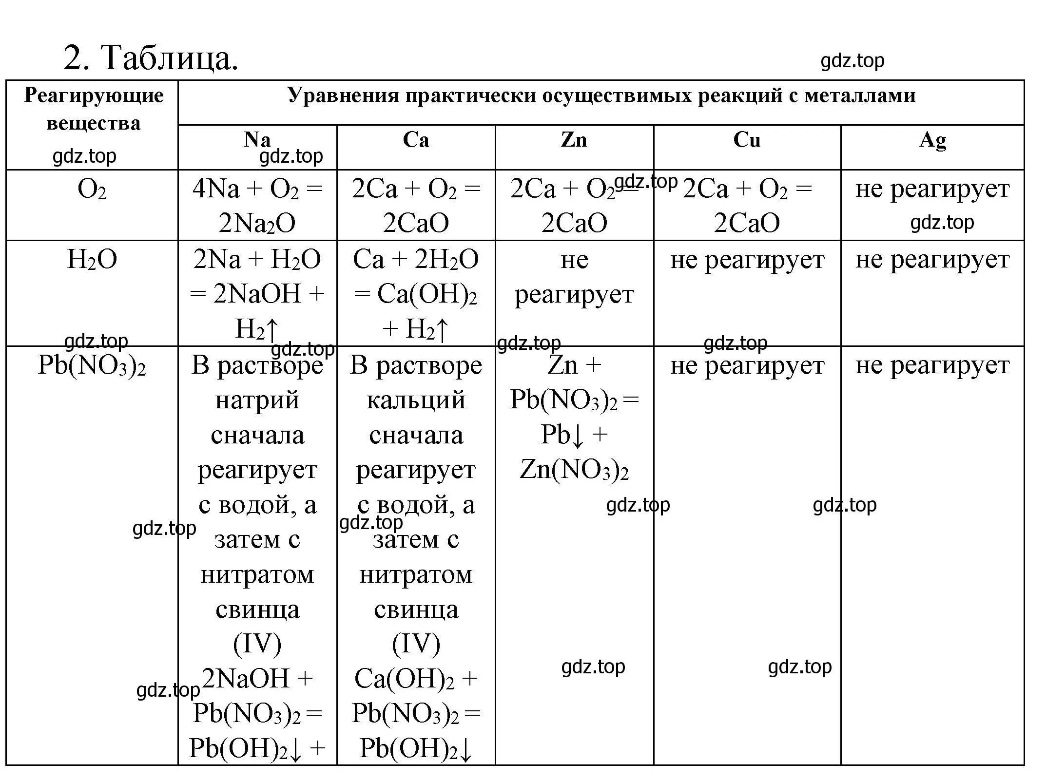 Решение номер 2 (страница 148) гдз по химии 9 класс Рудзитис, Фельдман, учебник