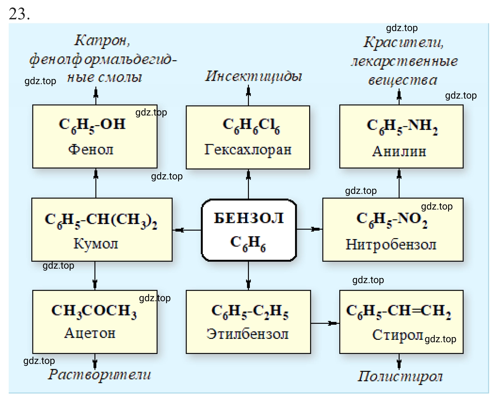 Решение номер 23 (страница 160) гдз по химии 10 класс Габриелян, Остроумов, учебник