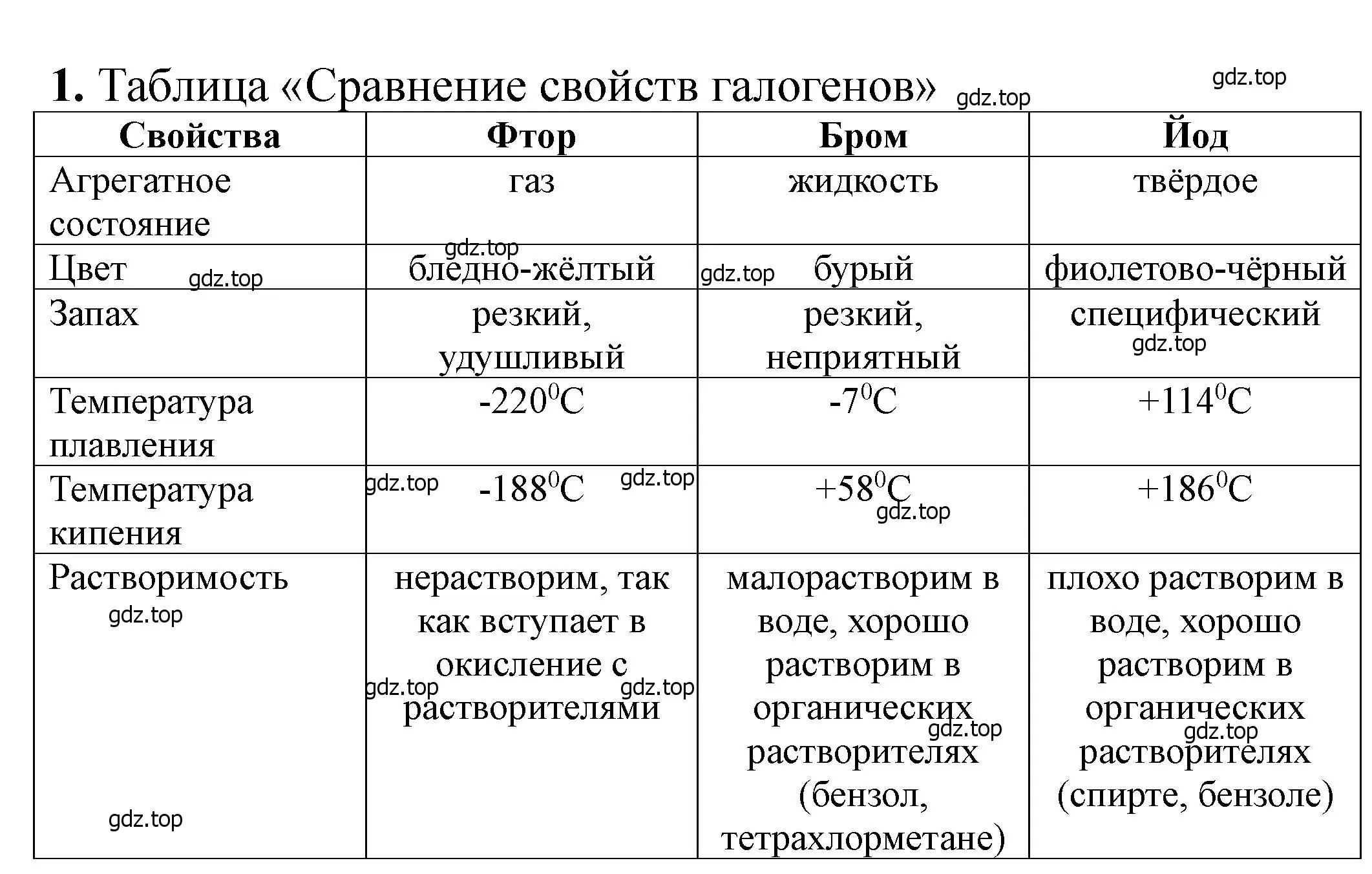 Решение номер 1 (страница 33) гдз по химии 11 класс Ерёмин, Кузьменко, учебник