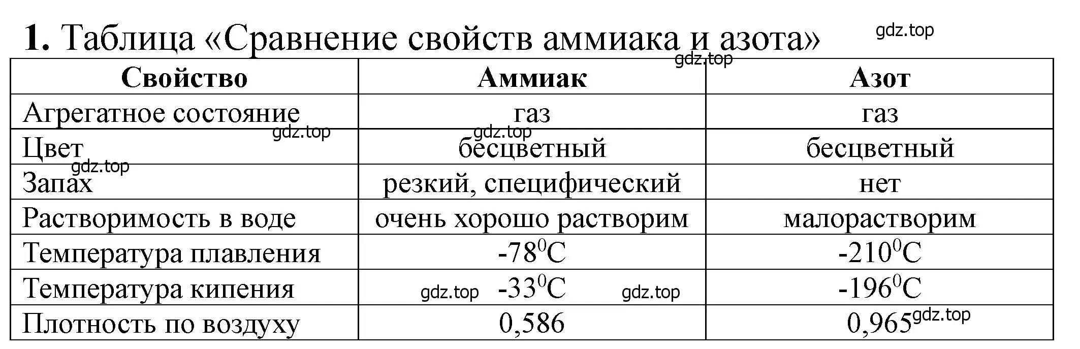 Решение номер 1 (страница 78) гдз по химии 11 класс Ерёмин, Кузьменко, учебник