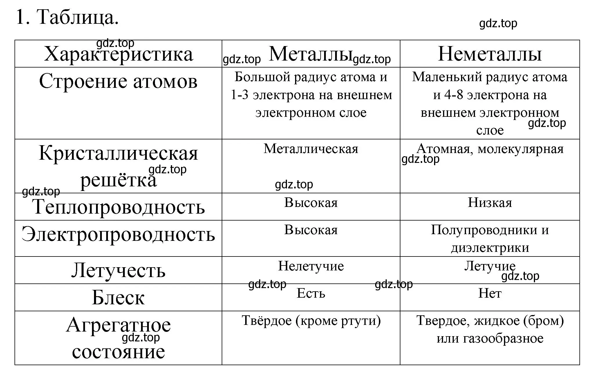 Решение номер 1 (страница 95) гдз по химии 11 класс Габриелян, Остроумов, учебник