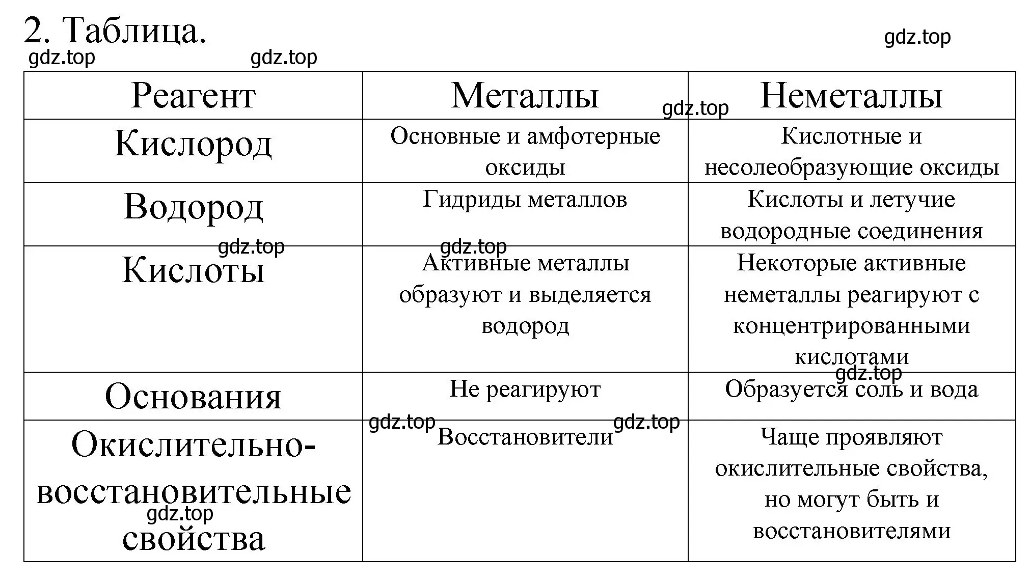 Решение номер 2 (страница 95) гдз по химии 11 класс Габриелян, Остроумов, учебник