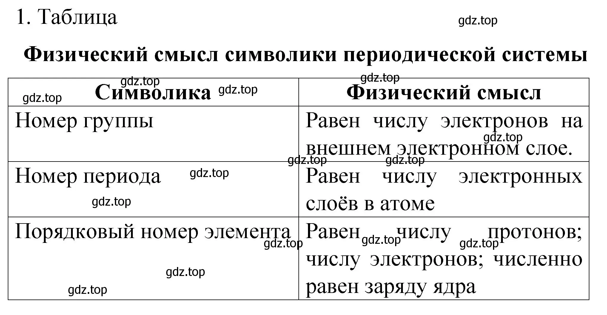 Решение номер 1 (страница 8) гдз по химии 11 класс Габриелян, Сладков, рабочая тетрадь