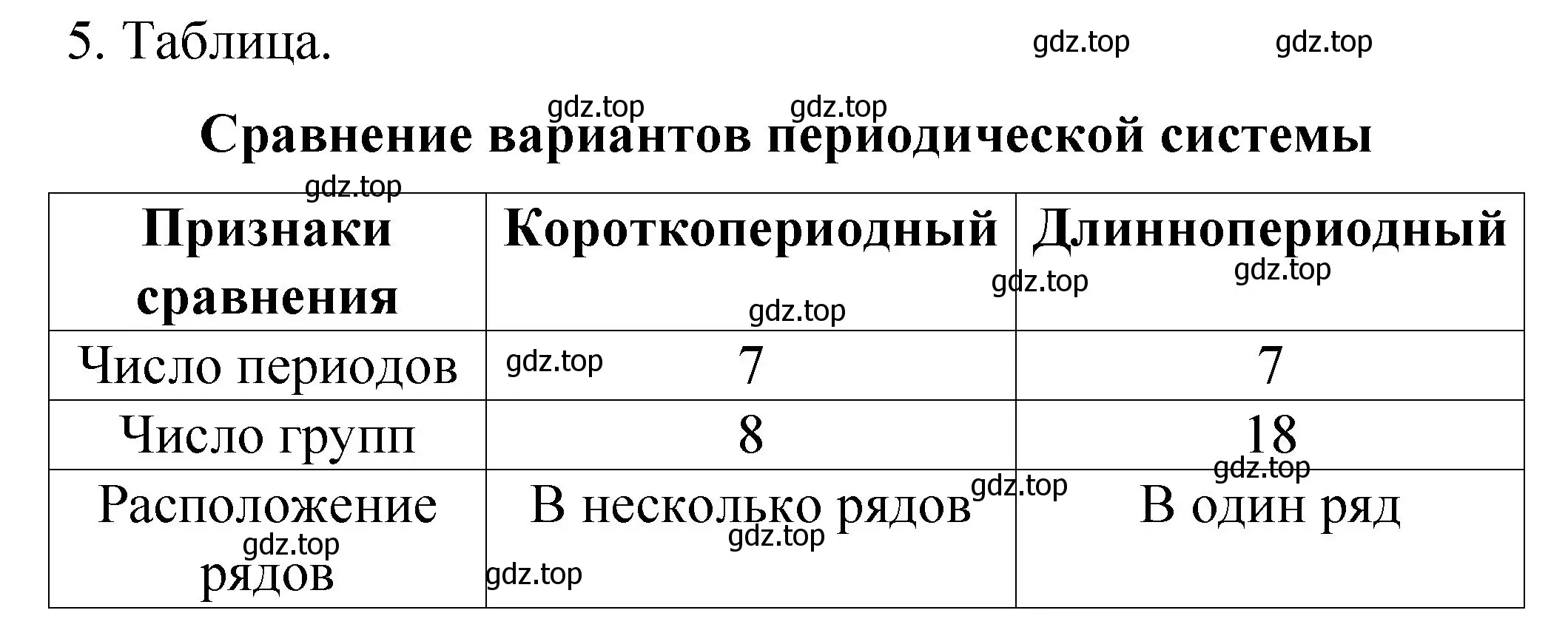 Решение номер 5 (страница 11) гдз по химии 11 класс Габриелян, Сладков, рабочая тетрадь