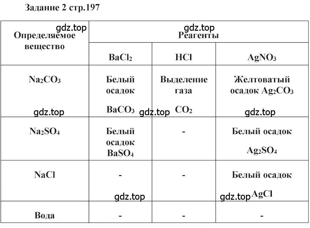 Решение номер 2 (страница 197) гдз по химии 11 класс Кузнецова, Левкин, учебник