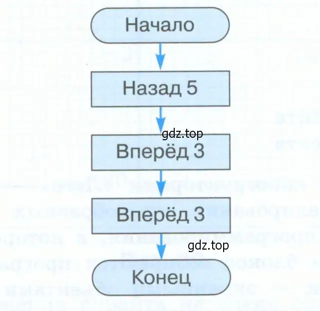 Над каким числом окажется Кузнечик после выполнения этого алгоритма?