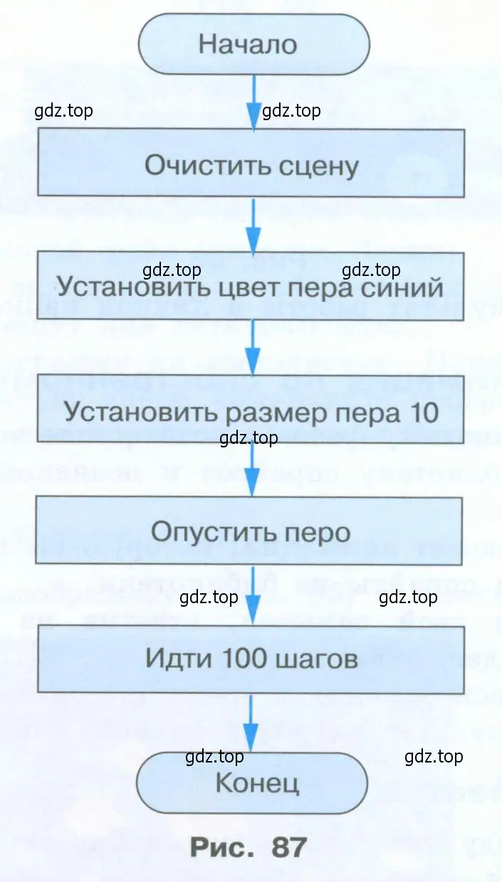 Соберите для исполнителя скрипт в соответствии с блок-схемой