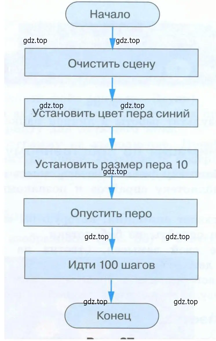 Соберите для исполнителя скрипт в соответствии с блок-схемой