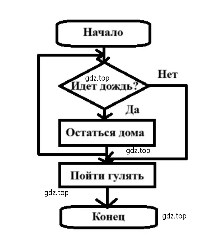 Приведите пример алгоритма, содержащего повторение.