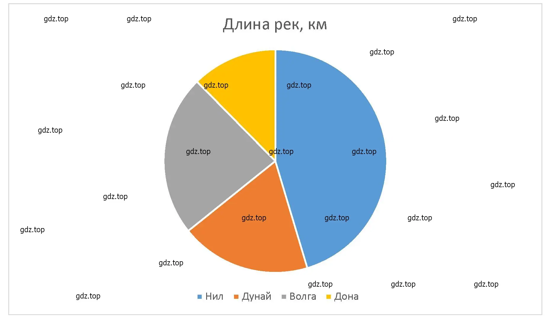 Предоставить информацию длина Нила — 6852 км, Дуная — 2850 км, Волги — 3530 км, Дона — 1870 км