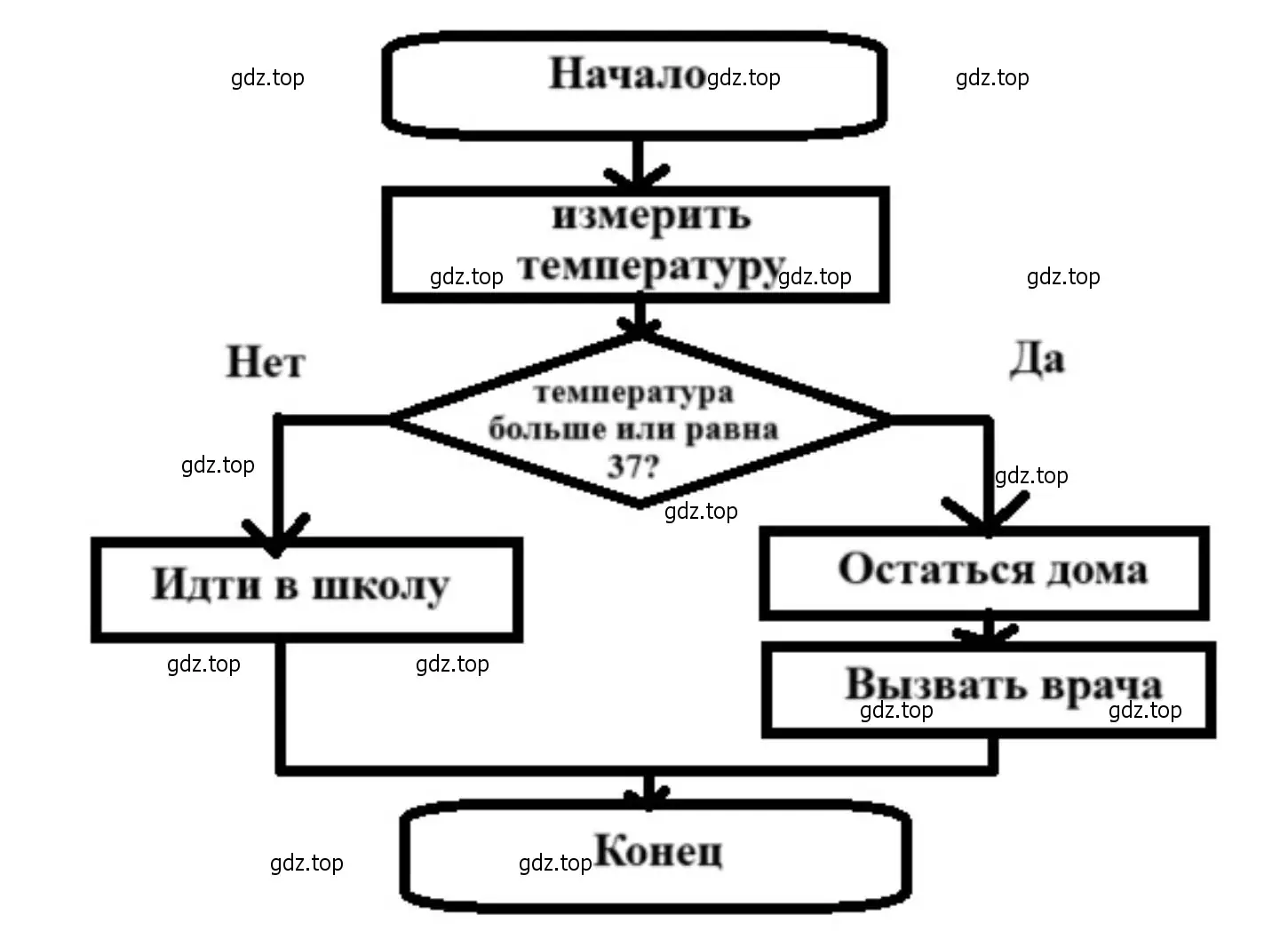 Какая форма организации действий называется ветвлением? Привести пример алгоритма, содержащего ветвление