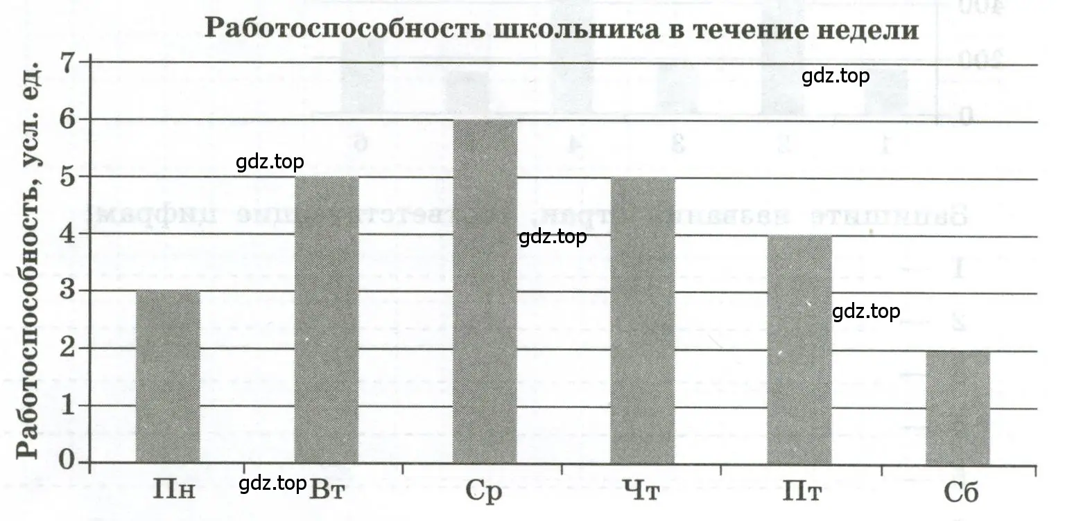 Работоспособность школьника в течении недели