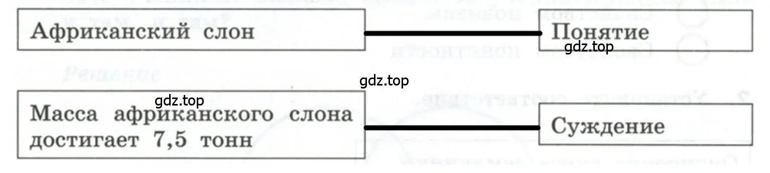 Установить соответствие Понятие Суждение Африканский слон
