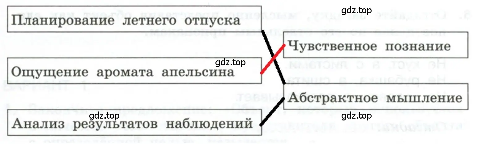 Установить соответствие Чувственное познание Абстрактное мышление Анализ результатов наблюдений