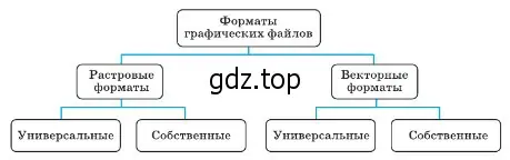 Создать схему «Форматы графических файлов»