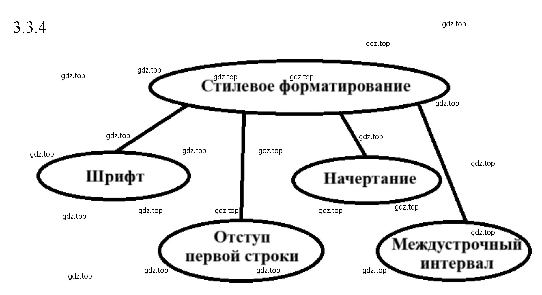 Построить граф для основных понятий, рассмотренных в п. 3.3.1, 3.3.2, 3.3.3 и 3.3.4.