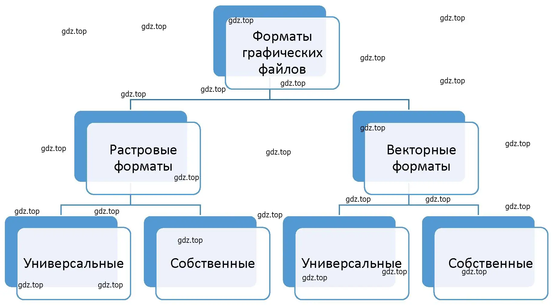 Создать схему «Форматы графических файлов»