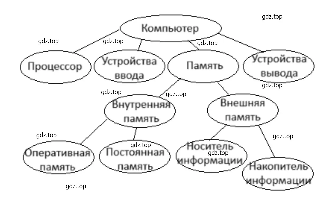 Граф, отражающий отношения между объектами компьютера