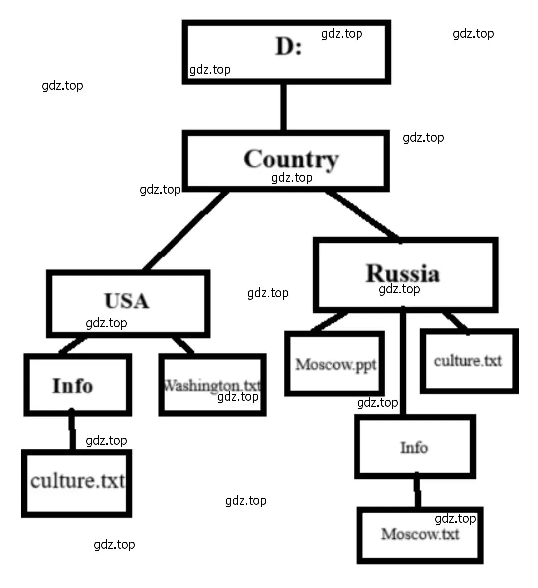 Изобразить соответствующую файловую структуру