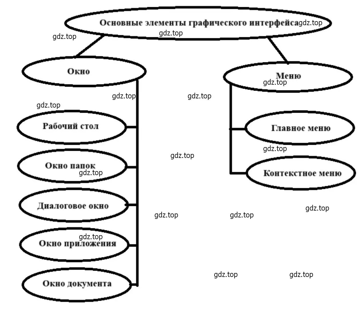 Предоставить в виде графа основные элементы графического интерфейса