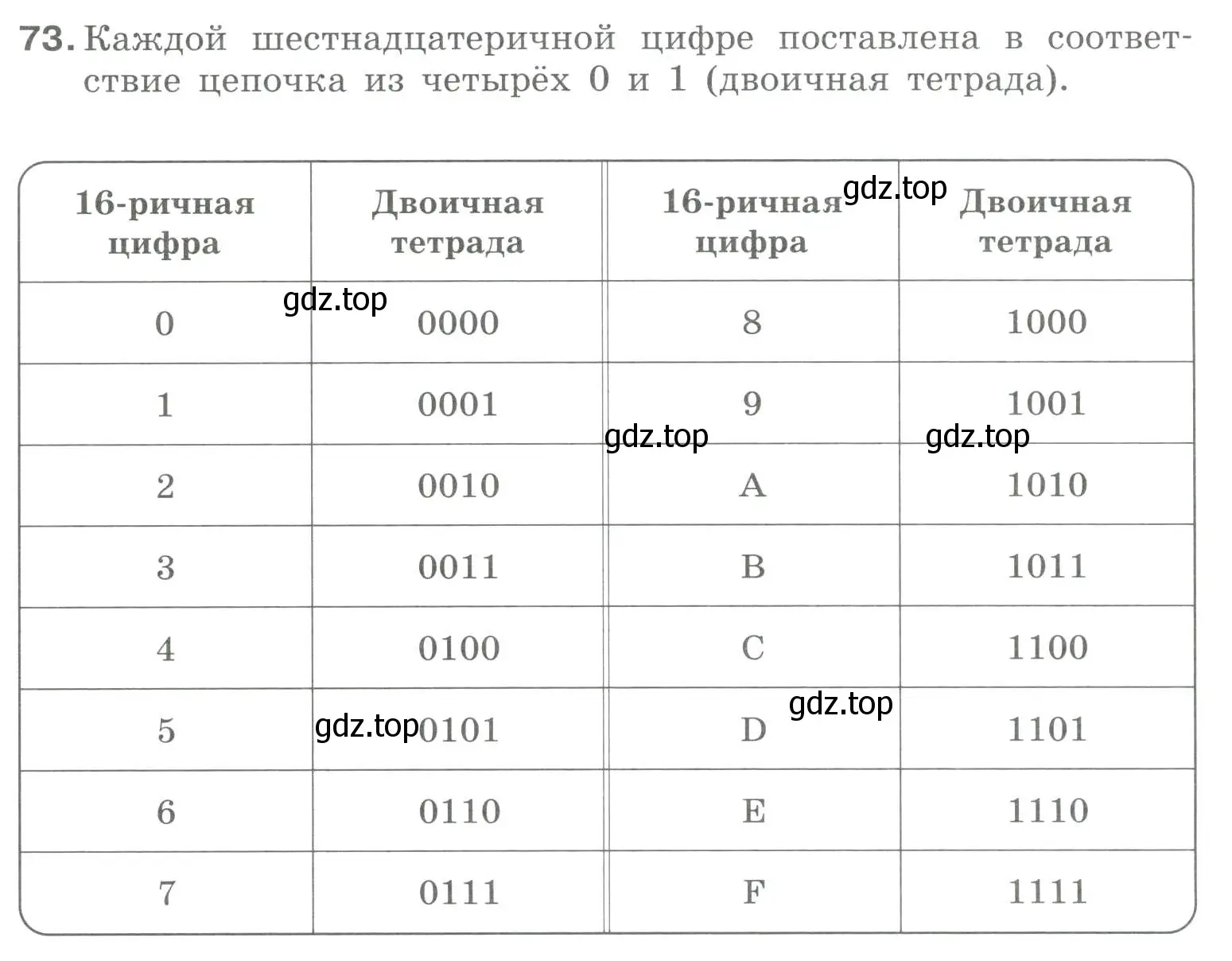 Условие номер 73 (страница 45) гдз по информатике 8 класс Босова, Босова, рабочая тетрадь 1 часть