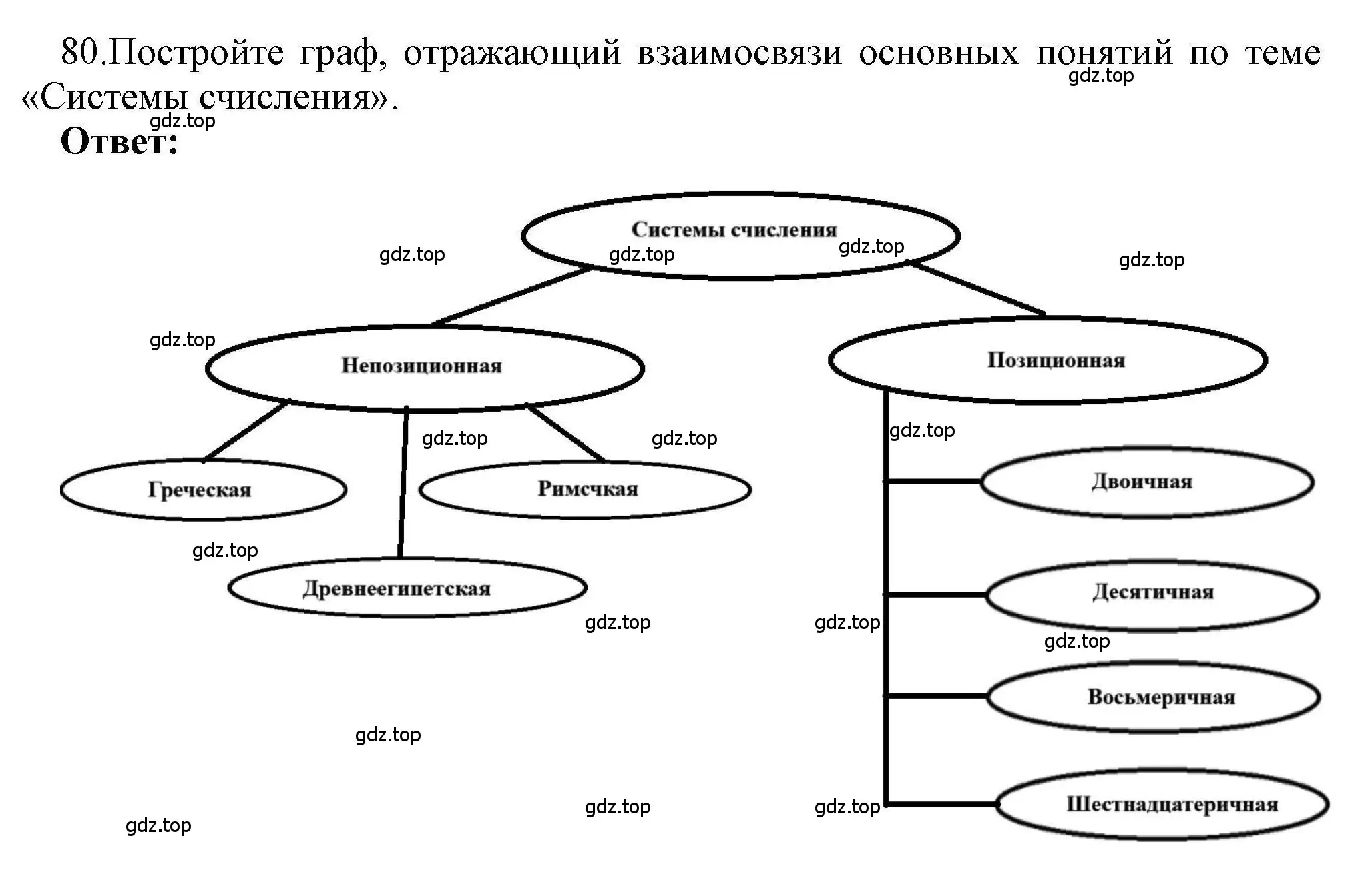 Решение номер 80 (страница 50) гдз по информатике 8 класс Босова, Босова, рабочая тетрадь 1 часть