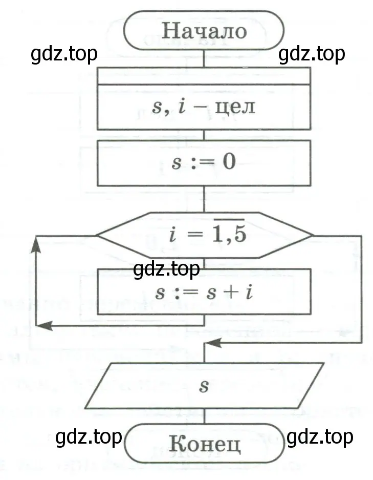 Записать на Школьном алгоритмическом языке алгоритм, представленный блок-схемой