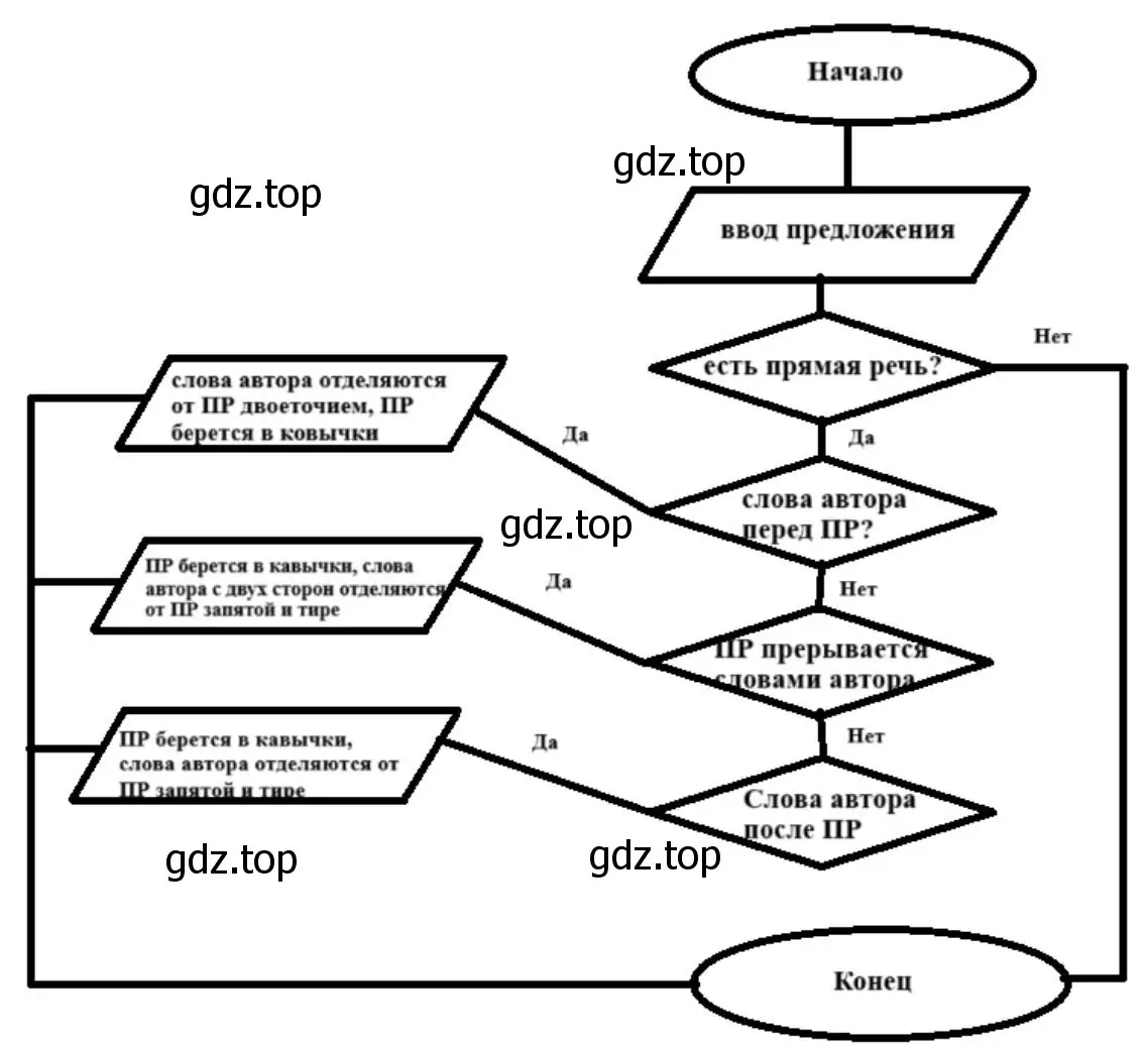 Представить в форме блок-схемы алгоритм выделения прямой речи в предложении