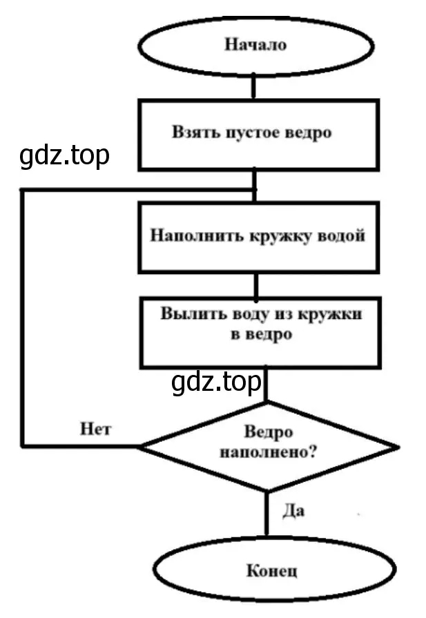 Составить блок-схему алгоритма, записанного на Школьном алгоритмическом языке