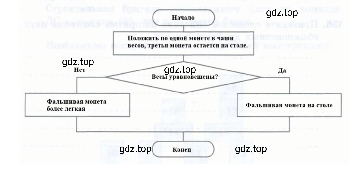 Представить с помощью блок-схемы алгоритм решения задачи про три монеты