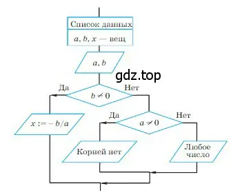 Проверить правильность работы алгоритма