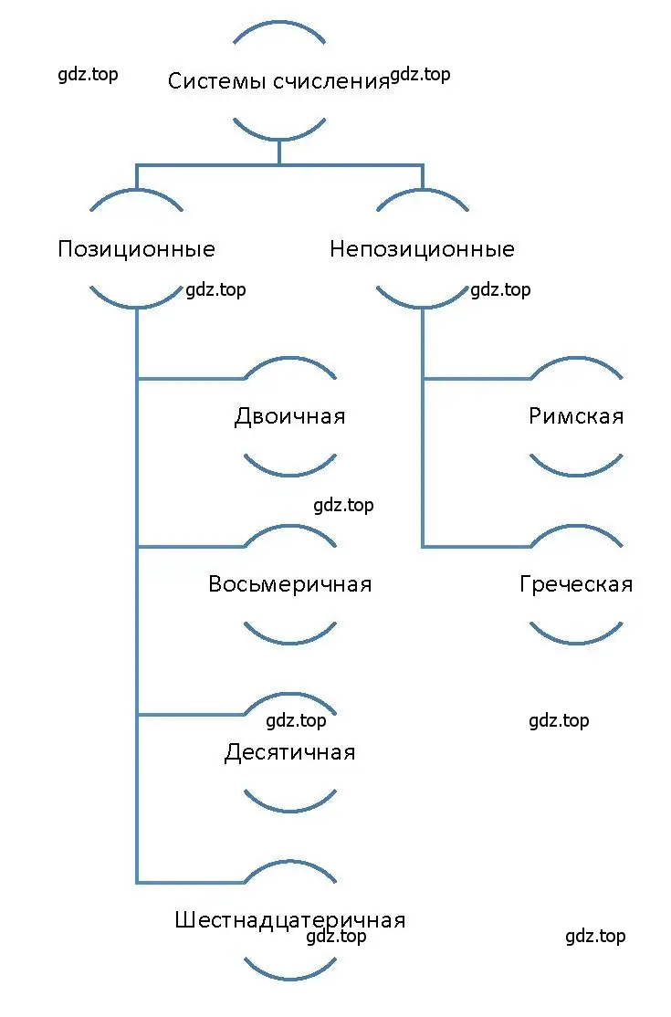 Построить граф, отражающий разновидности систем счисления