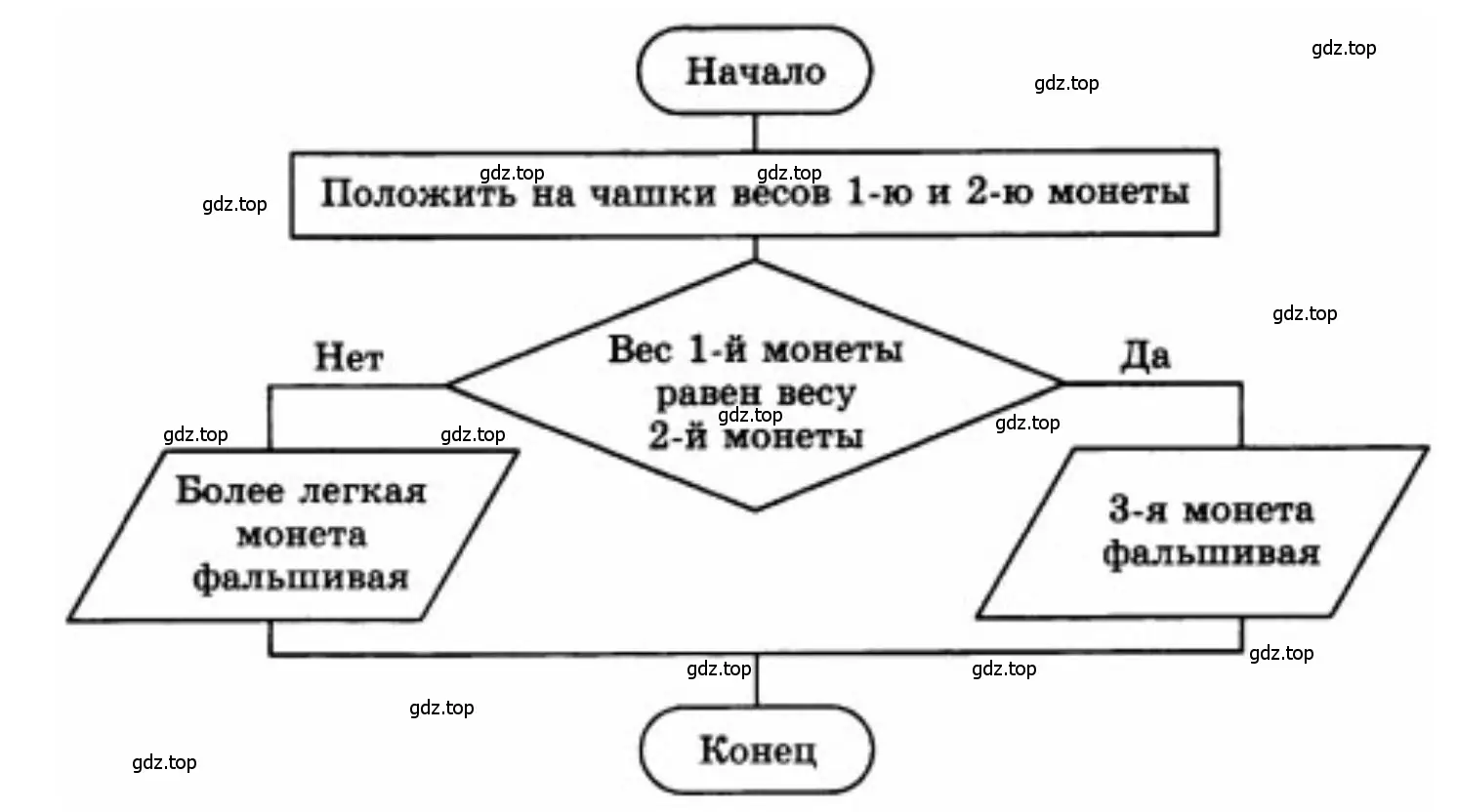 Построить блок-схему с помощью векторной графики