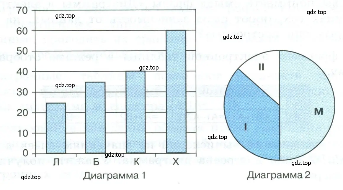 Какое из следующих утверждений истинно? диаграмма 1 и диаграмма 2