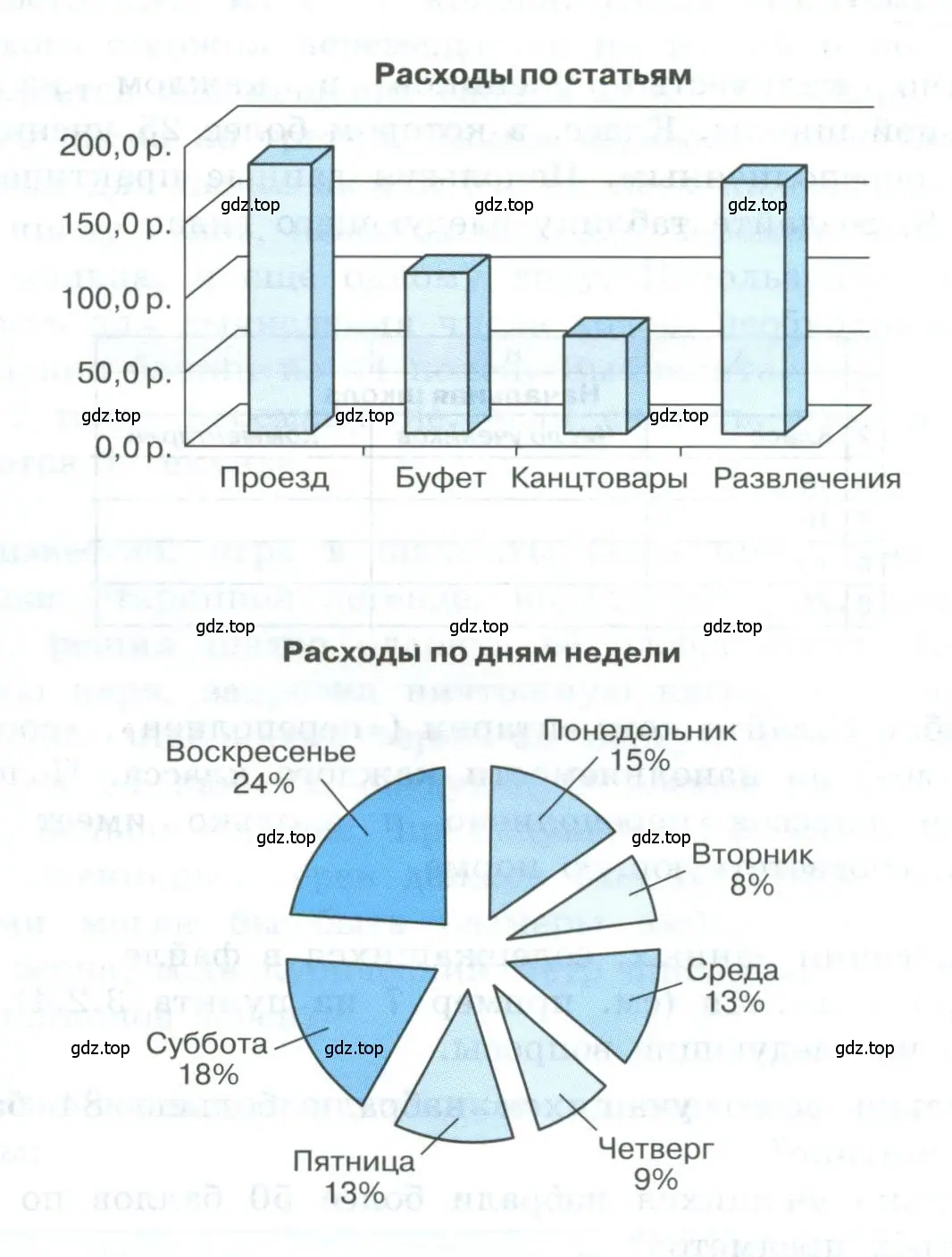 Построить столбчатую и круговую диаграммы своих расходов за неделю