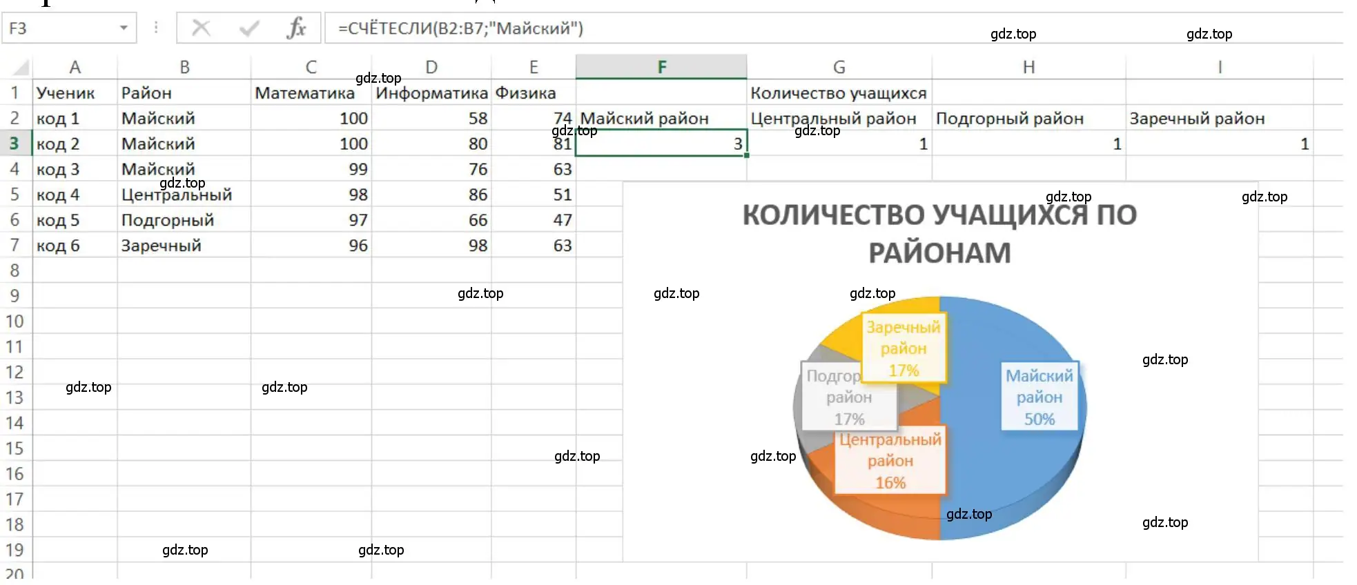 Построить круговую диаграмму, отображающую соотношение числа участников тестирования