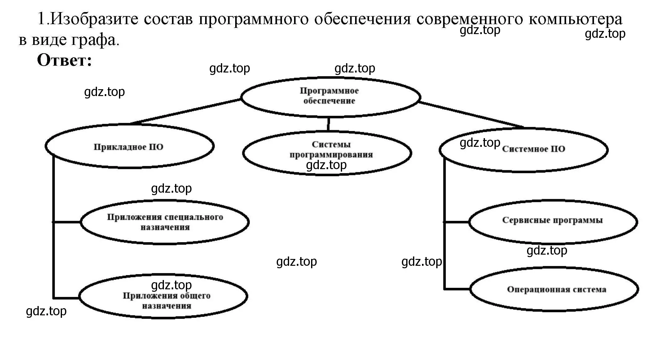 Решение номер 1 (страница 89) гдз по информатике 10 класс Босова, Босова, учебник